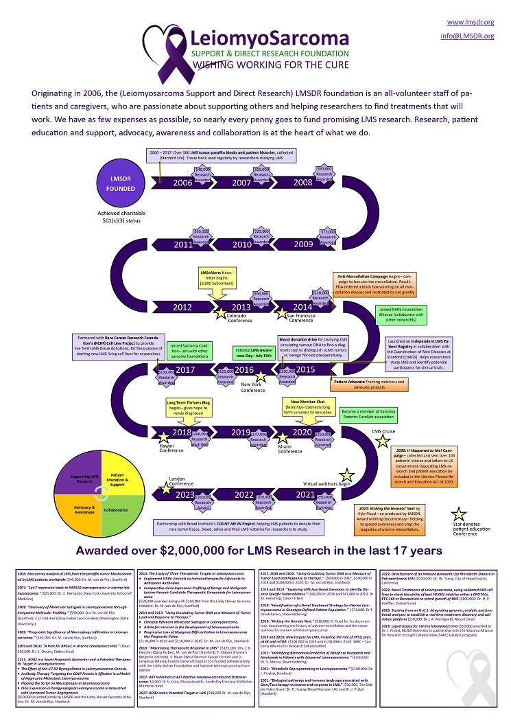 Leiomyosarcoma Support and Direct Research Foundation, USA